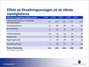 minskad anslagsökning
