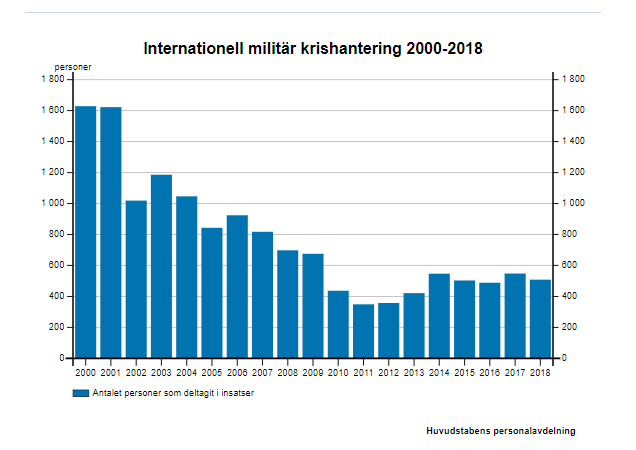 Finland: Antal personer som deltagit i internationella insatser.